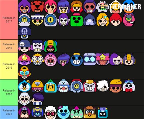 Tier List About All Brawler Release Date 2017 2021 Rbrawlstars