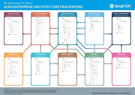 Re Invent Your It With A Lean Enterprise Architecture Framework