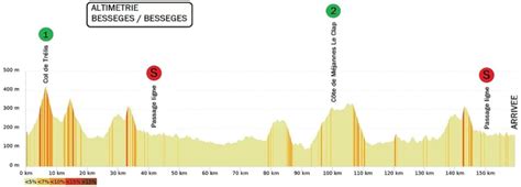 Besseges (30160) voir sur la carte. Étoile de Bessèges 2019 : Les cartes et profils - VéloPro.fr