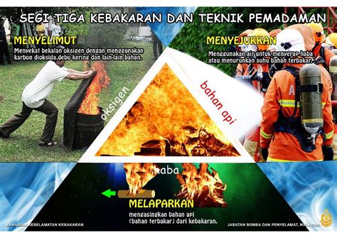Poster Segi Tiga Kebakaran Dan Teknik Pemadaman