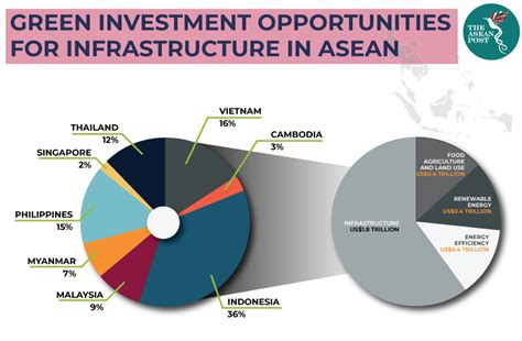 Going Green With Infrastructure Investments The Asean Post