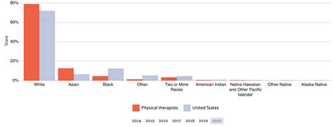 59 Physical Therapy Statistics, Facts & Demographics