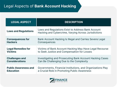 Types Of Bank Account Hacking Overview And How To Prevent