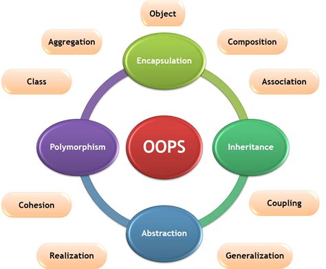 Absolute Core Java OOPS Concepts