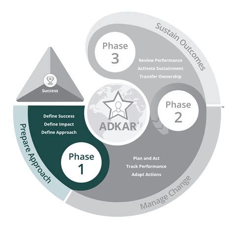 Prosci Change Management Methodology Prosci变革管理