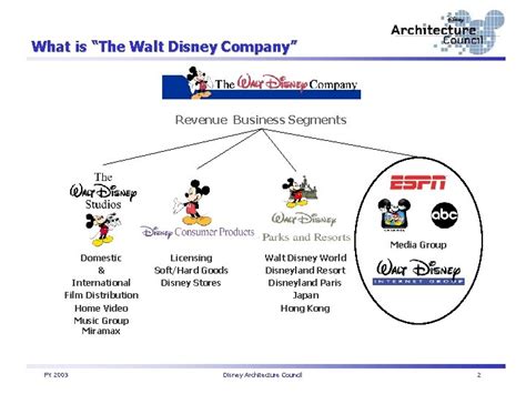 The Walt Disney Company Enterprise Architecture Overview Steven