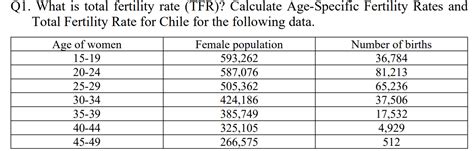 Solved Q1 What Is Total Fertility Rate Tfr Calculate