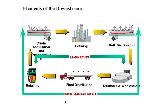 Ppt Elements Of The Downstream Powerpoint Presentation Free Download
