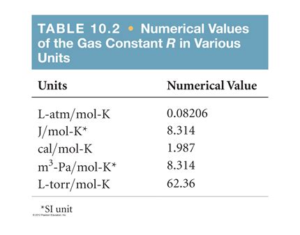The gas constant is just that, a constant, and so it does not change. Solved: TABLE 10.2 Numerical Values Of The Gas Constant R ...