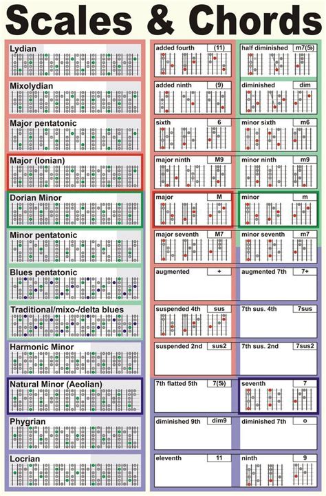 9f3171ec25df67f7ce7eac94b49f64b3 725×1103 Music Theory Guitar