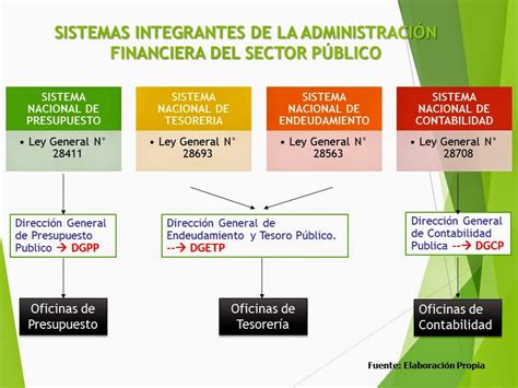 Tesorería general de la nación. Gestión Pública en el Perú: Ley Marco de la Administración ...
