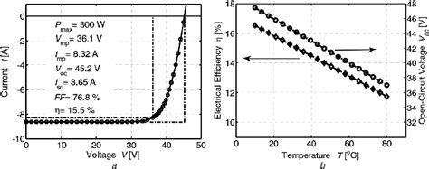 Electrical and temperature characteristics of the PV module a