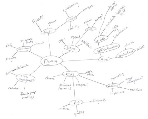 Kreasi Mind Mapping