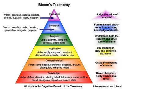 Blooms Blooms Taxonomy Taxonomy Brain Based Learning