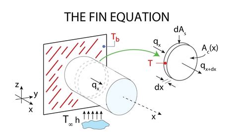 Heat Transfer L8 P2 Fin Equation Youtube