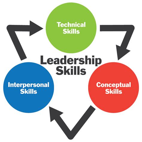 1 8 katz s three skills principles of leadership and management