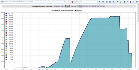 $25.46 on average, according to the latest bitinfocharts data.fees have climbed quickly this week after elon musk's tesla. Who is spamming the bitcoin cash mempool and why ...