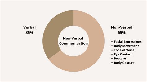 Non Verbal Communication Skills Training Tetrahedron