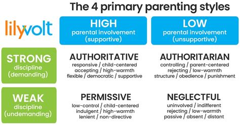 Authoritarian Parents Tend To Use Which Two Discipline Approaches