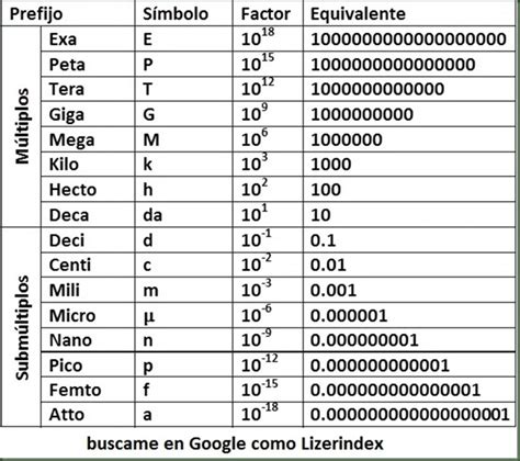 Tabla De Prefijos Y Sufijos Notacion Cientifica Kulturaupice The Best Porn Website