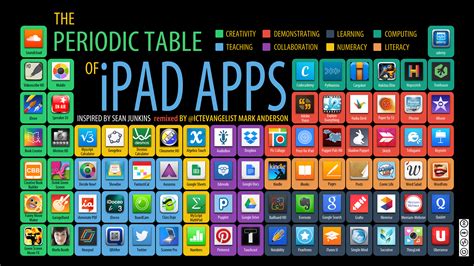 Affinity designer is one of the most ambitious creative apps for the ipad. Periodic Table of iPad Apps Infographic - The Wired ...