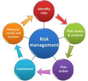 Steps In Risk Management
