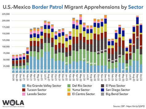 Us Mexico Border Patrol Migrant Apprehensions By Sector Wola Border Oversight