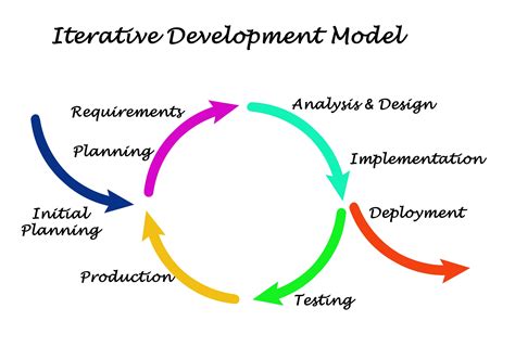 Software Development Lifecycle The Complete Guide 2022