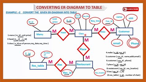 Er Diagram To Table Convert Er To Table Example Convert Er Diagram To Relational Table Er