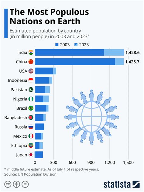 Infographic The Most Populous Nations On Earth
