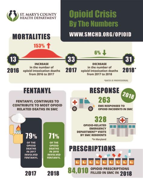 Opioid By The Numbers Infographic Saint Marys County Health Department
