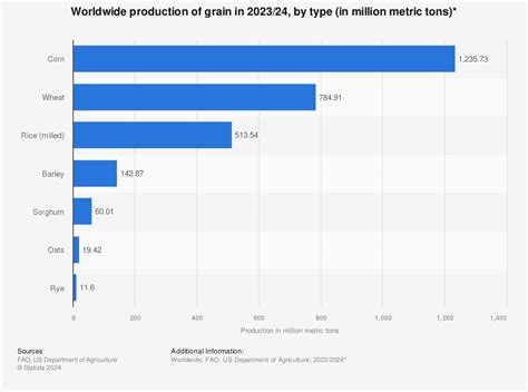 Grain Production World Map