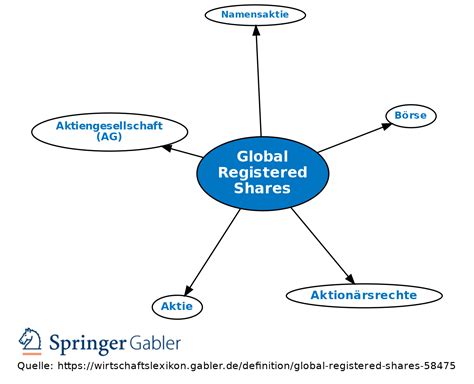 Global Registered Shares Definition Gabler Banklexikon