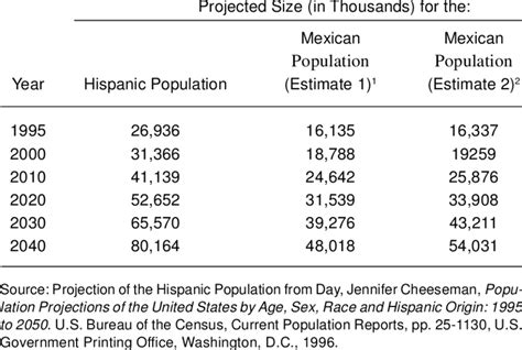 Projected Size Of The Mexican Origin Population In The United States