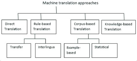 Machine Translation Approaches 1 Download Scientific Diagram