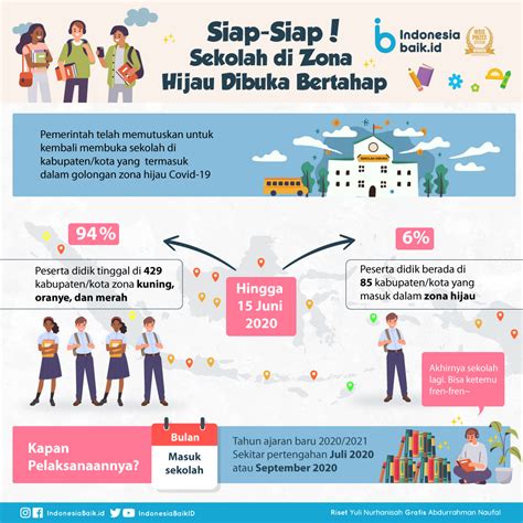 Siap Siap Sekolah Di Zona Hijau Dibuka Bertahap Indonesia Baik