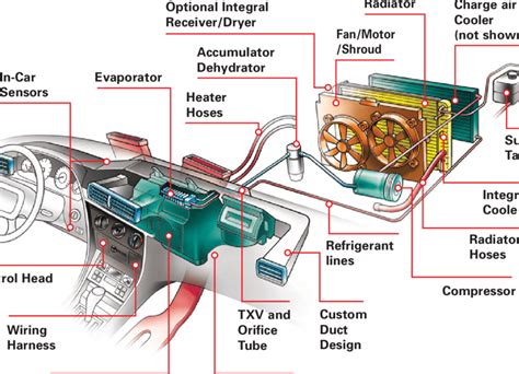 The Major Components Of A Vehicle Hvac System Download Scientific