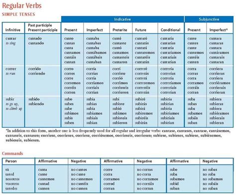 Spanish Verb Conjugation Chart All Tenses Pdf