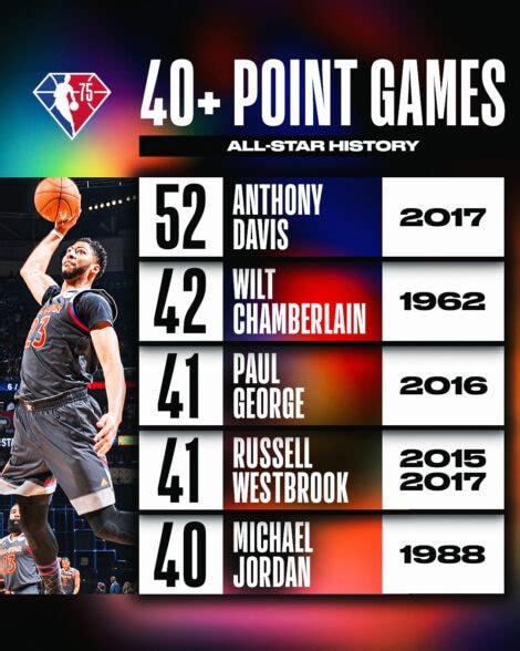 Taking A Closer Look At Nba All Star Games Records