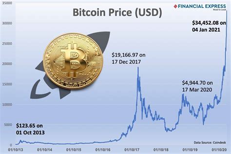 Bitcoin price predictions from bitcoiners and evangelists on what they think the future bitcoin value will be in 2021, 2022, 2027, 2030. The dizzy Bitcoin price rise: Time to get rich quick or ...