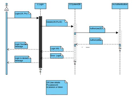 Uml Create A Sequential Diagram For Each Use Case In The Online