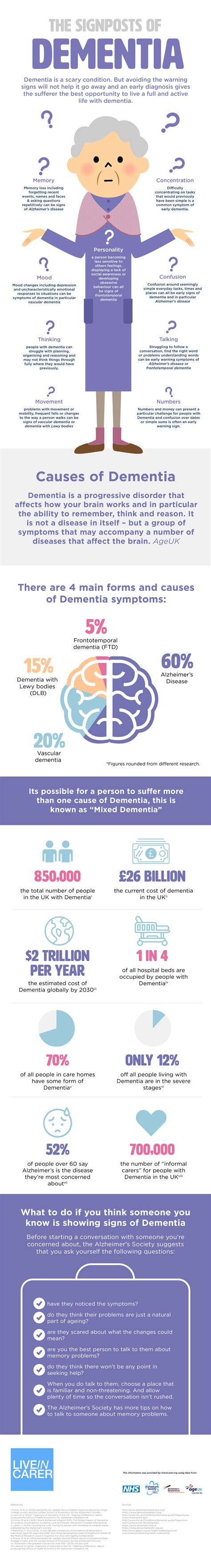 Dementia is an umbrella term used to describe several conditions and it includes alzheimer's, as in stage 1 of dementia, there are no signs of dementia, the person functions normally, and is mentally. The Signs & Symptoms of Dementia Infographic - Live in Carer