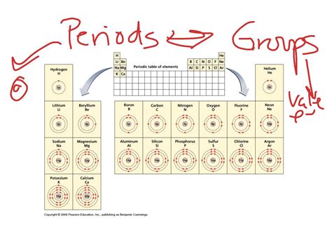 Periodic Table Periods Vs Groups Periodic Table Timeline