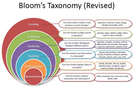 revised Bloom's Taxonomy | Learning objectives, Instructional strategies, Higher order thinking ...