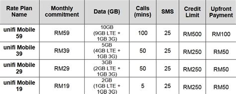 Select mobile plan mobile 19 mobile 29 mobile 39 mobile 59 mobile 99. The New Unifi Mobile Postpaid Plans from TM Sucks