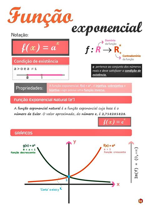 Função Exponencial Mapa Mental