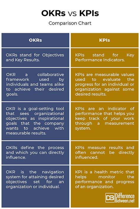Okrs Vs Kpis What S The Difference Infographic Management Vrogue