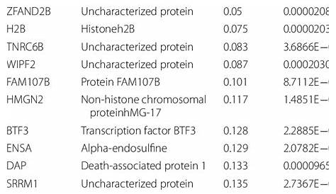 Top 10 differentially down-regulated proteins Gene name Protein
