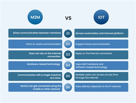Understanding The Differences M2m Vs Iot Development Aiiot Talk