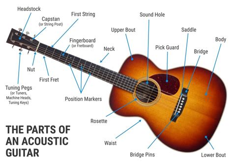 3 note per string patterns. The Parts of an Acoustic Guitar - Sound Pure